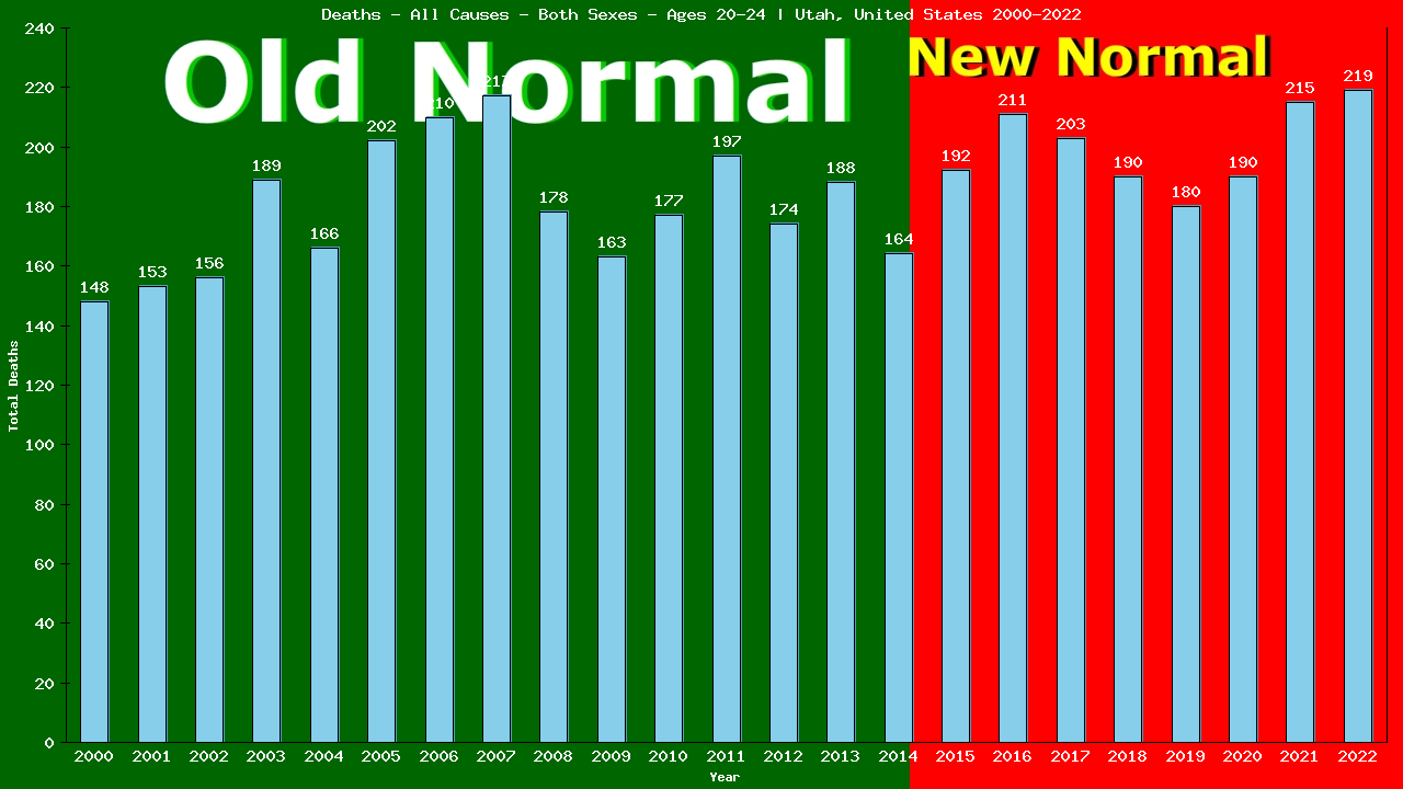 Graph showing Deaths - All Causes - Male - Aged 20-24 | Utah, United-states